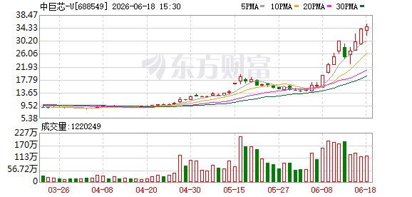 中巨芯30个交易日大涨超180% 相关产品系合资生产